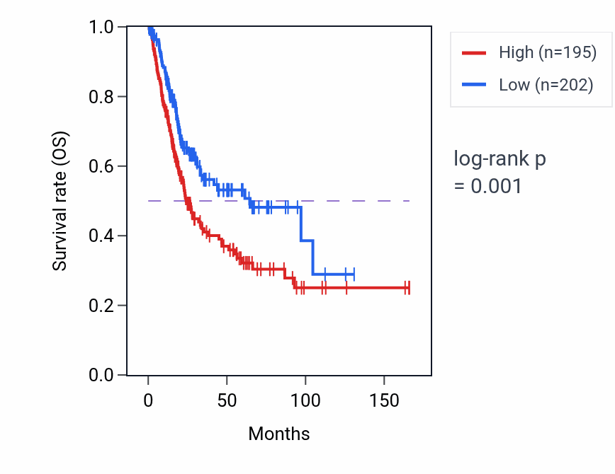Kaplan&ndash;Meier survival curve for TPM1 RNA-high vs -low samples in BLCA.