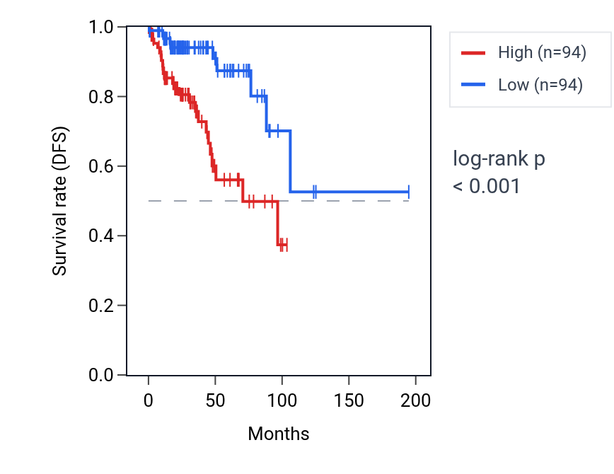 Kaplan&ndash;Meier survival curve for TPM2 RNA expression in KIRP: high vs low expression groups.