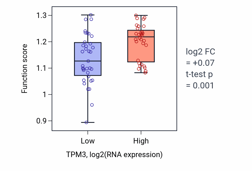 Box plot of Regulation of protein sumoylation in TPM3-low vs TPM3-high samples in SKIN.