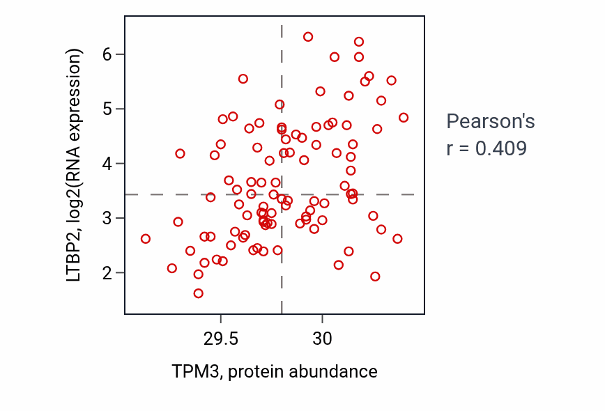 Per-sample scatter of TPM3 vs LTBP2 in GBM (Pearson r = 0.41).