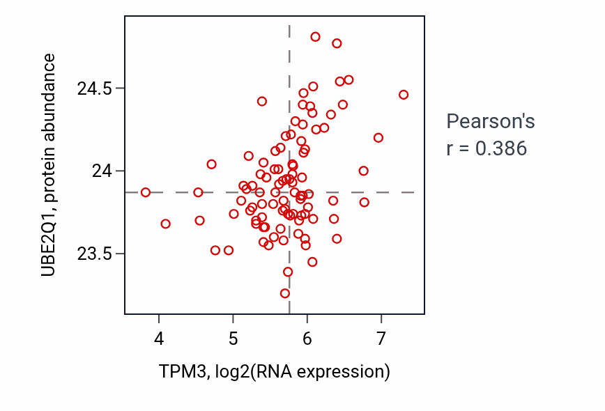 Per-sample scatter of TPM3 vs UBE2Q1 in UCEC (Pearson r = 0.39).
