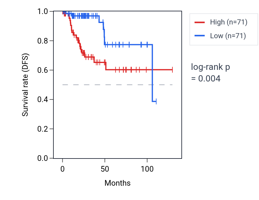 Kaplan&ndash;Meier survival curve for TPM3 RNA expression in KIRP: high vs low expression groups.