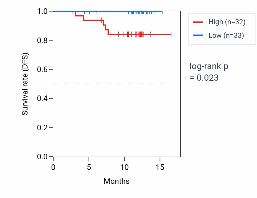 Kaplan&ndash;Meier survival curve for TPM3 mass-spec protein-high vs -low samples in COAD.