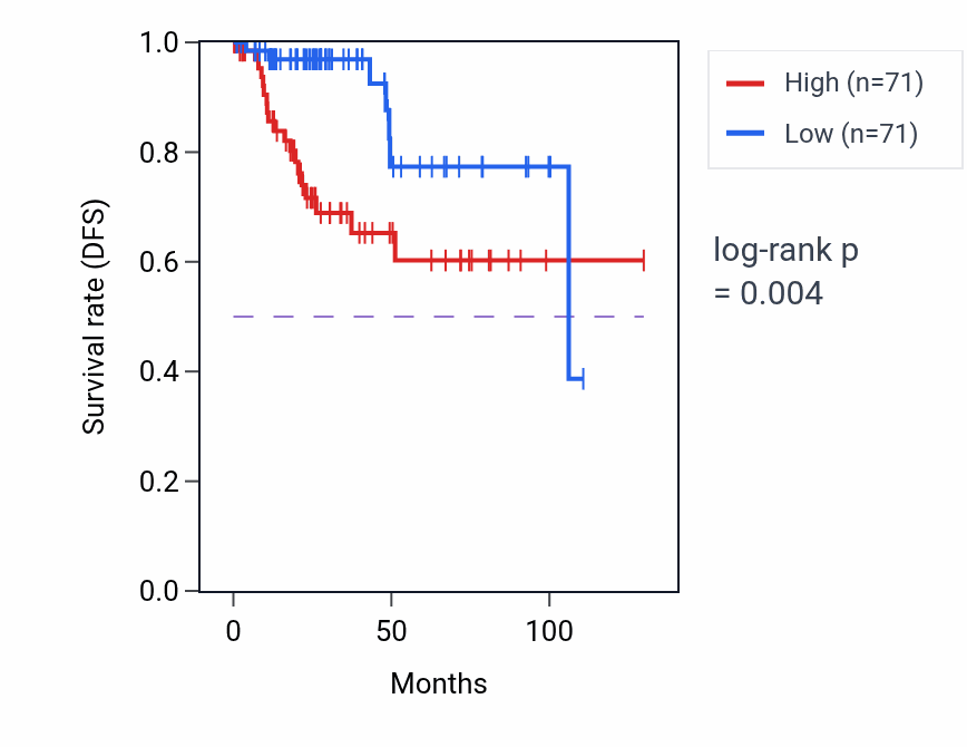 Kaplan&ndash;Meier survival curve for TPM3 RNA-high vs -low samples in KIRP.