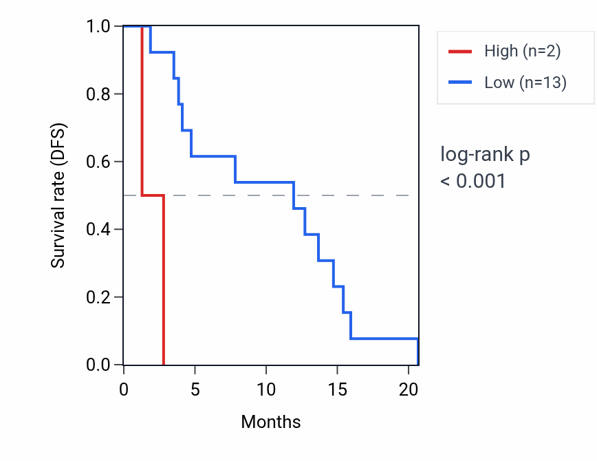 Kaplan&ndash;Meier survival curve for TPM3P1 RNA expression in MESO: high vs low expression groups.