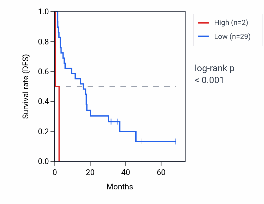 Kaplan&ndash;Meier survival curve for TPM3P2 RNA expression in ACC: high vs low expression groups.