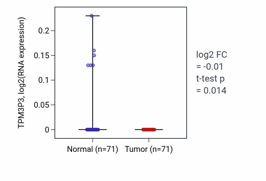 Tumor-vs-normal expression box plot for TPM3P3 in KIRC.