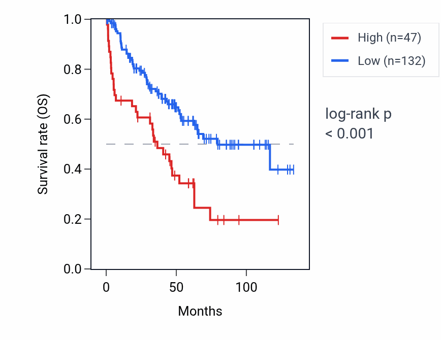 Kaplan&ndash;Meier survival curve for TPM3P4 RNA expression in KIRC: high vs low expression groups.
