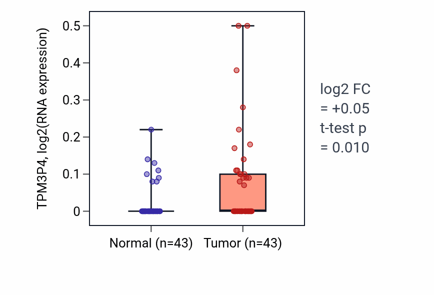Tumor-vs-normal expression box plot for TPM3P4 in HNSC.