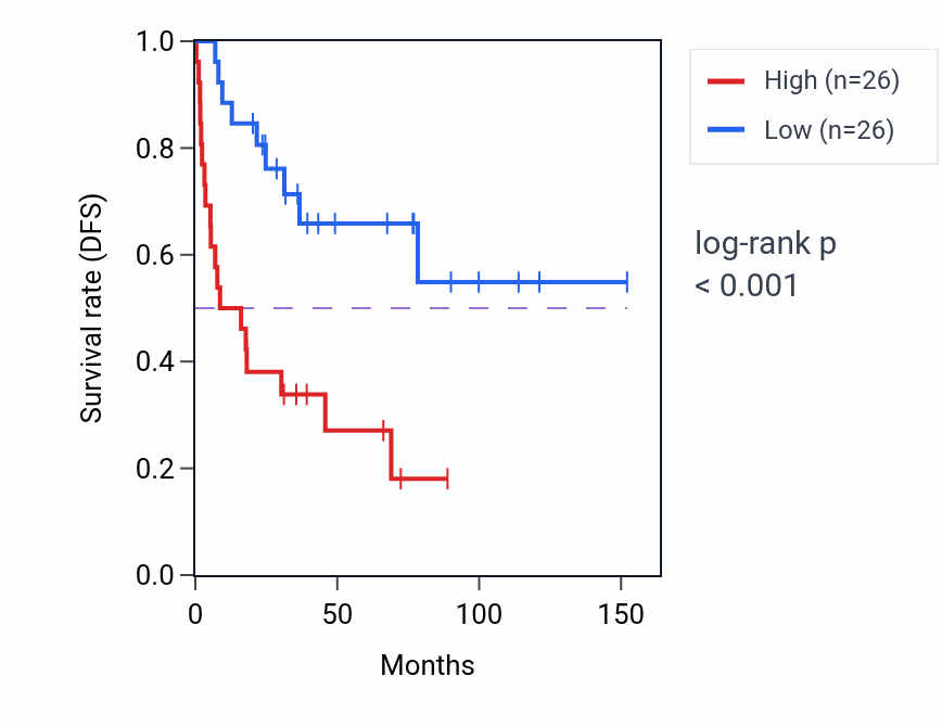 Kaplan&ndash;Meier survival curve for TPM3P6 RNA expression in ACC: high vs low expression groups.