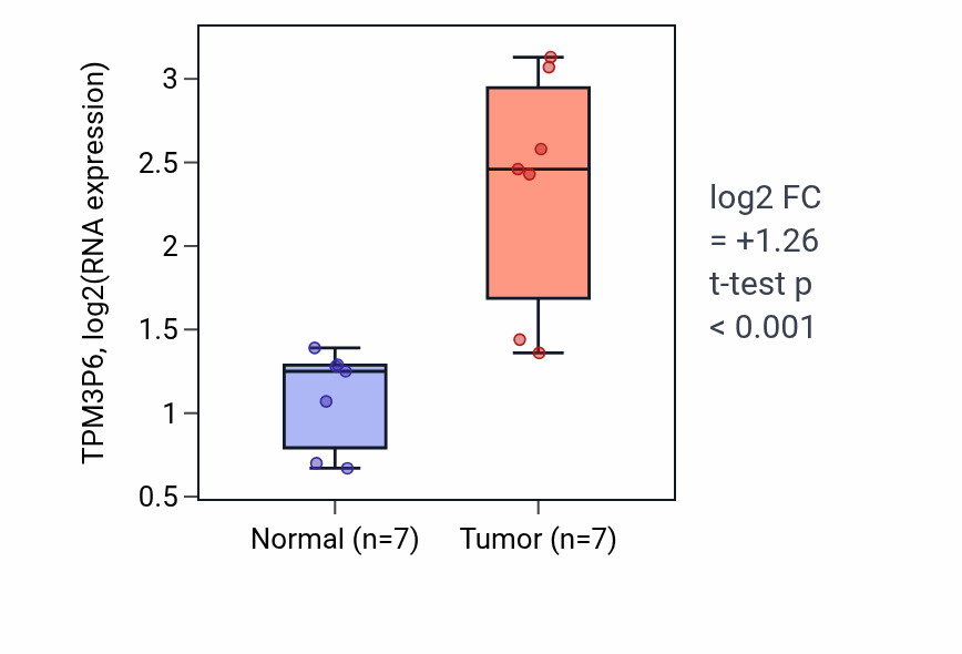 Tumor-vs-normal expression box plot for TPM3P6 in BLCA.