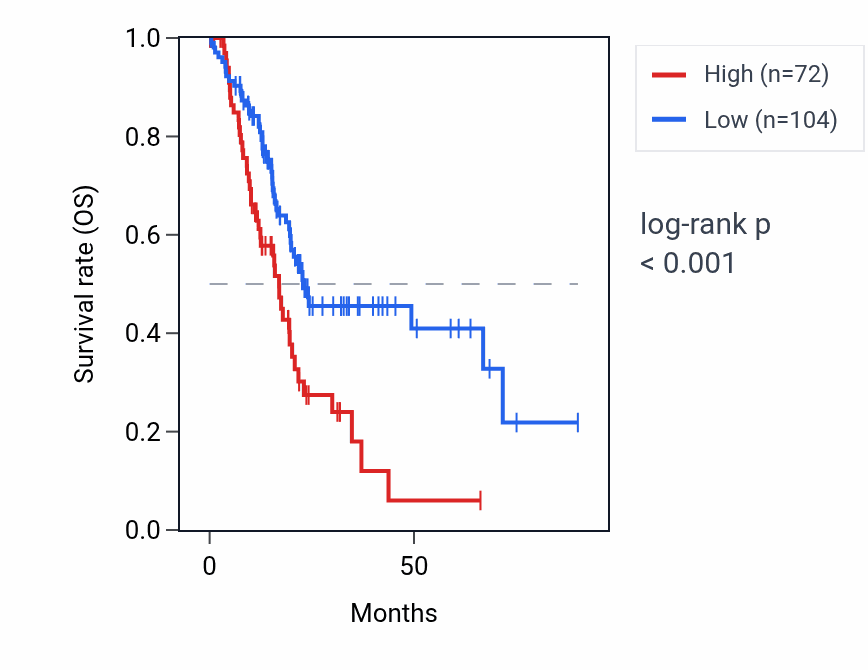 Kaplan&ndash;Meier survival curve for TPM3P7 RNA expression in PAAD: high vs low expression groups.