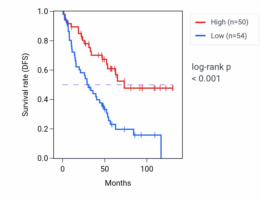 Kaplan&ndash;Meier survival curve for TPM3P8 RNA expression in KIRC: high vs low expression groups.