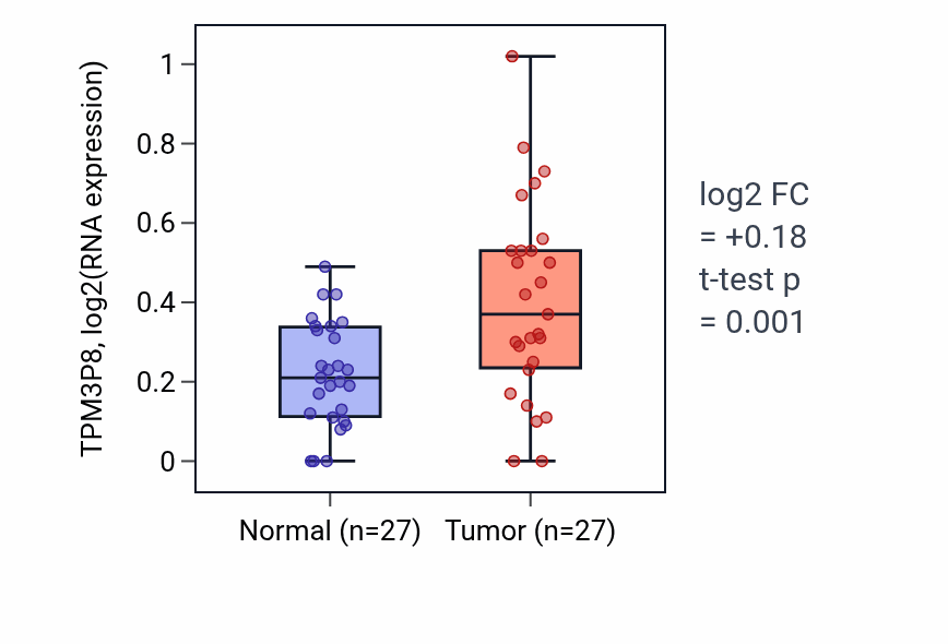 Tumor-vs-normal expression box plot for TPM3P8 in HNSC.