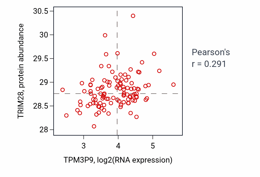 Per-sample scatter of TPM3P9 vs TRIM28 in LSCC (Pearson r = 0.29).