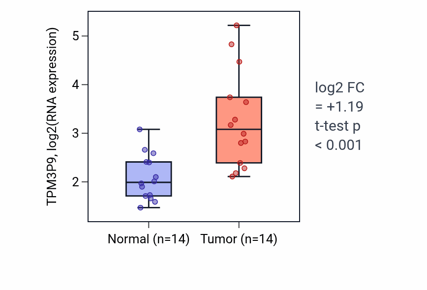 Tumor-vs-normal expression box plot for TPM3P9 in BLCA.