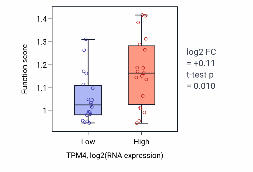 Box plot of Regulation of protein processing in TPM4-low vs TPM4-high samples in BONE.