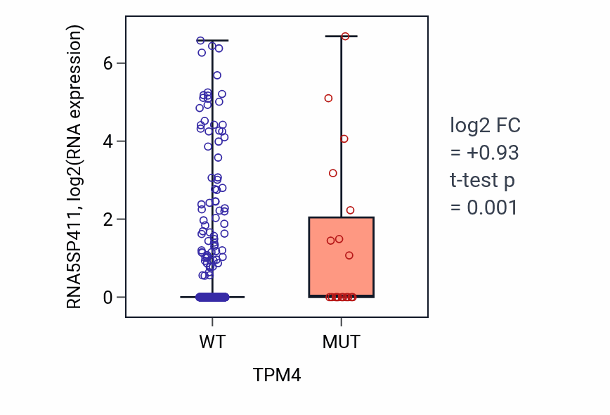 Box plot of RNA5SP411 in TPM4-low vs TPM4-high samples in UCEC.