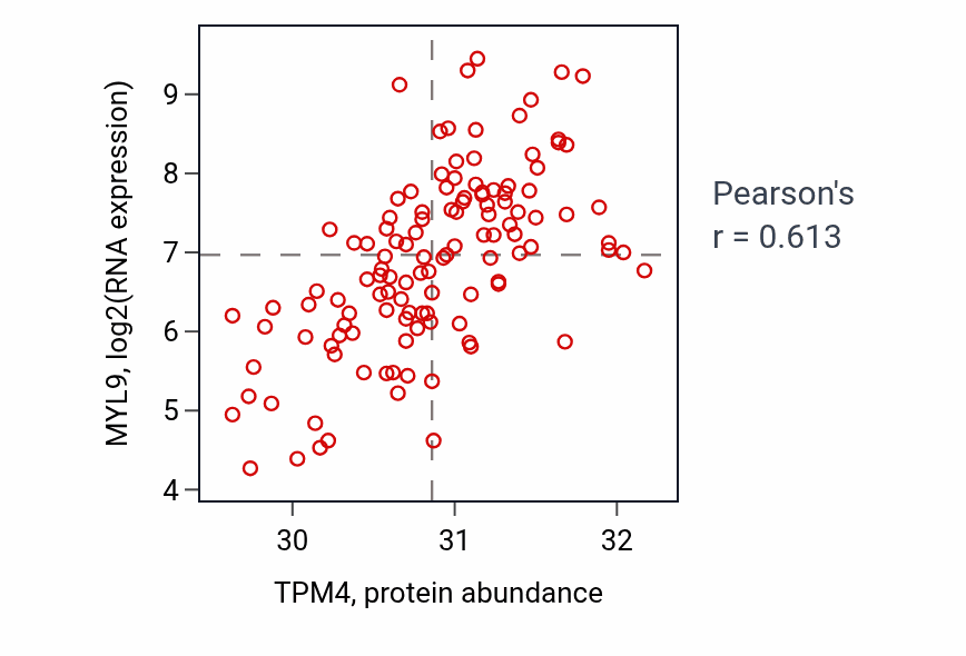 Per-sample scatter of TPM4 vs MYL9 in BRCA (Pearson r = 0.61).