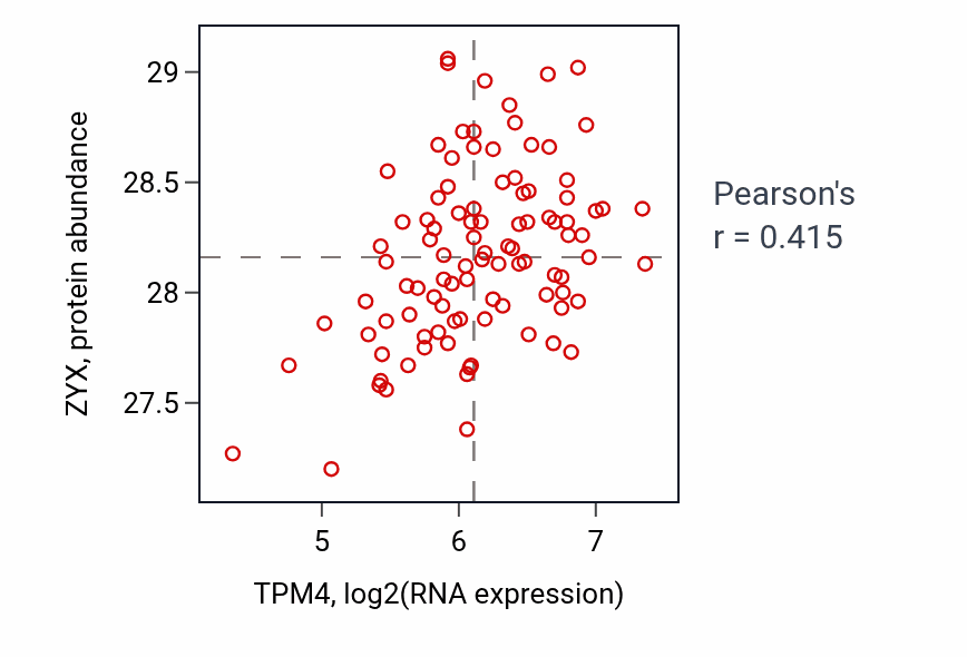 Per-sample scatter of TPM4 vs ZYX in GBM (Pearson r = 0.41).