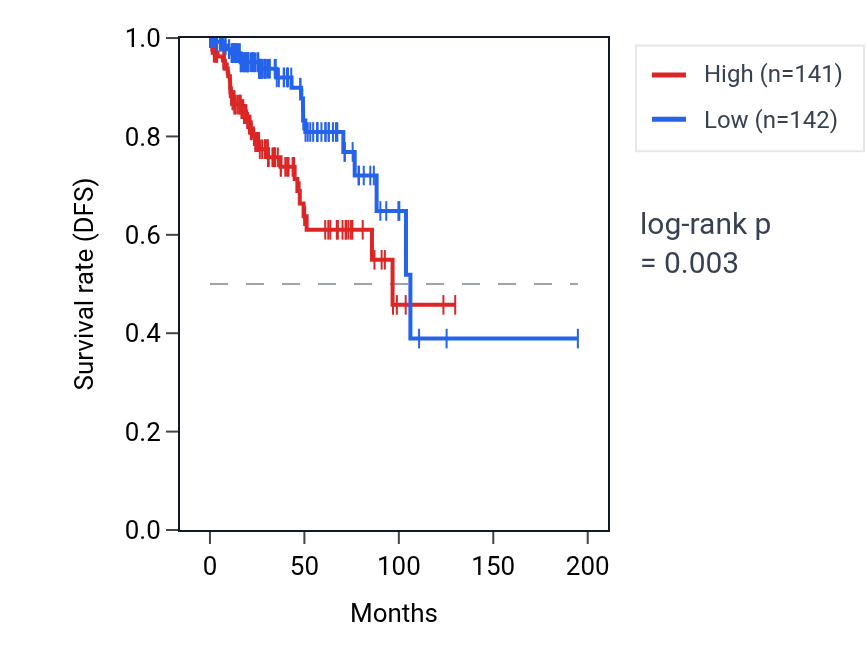 Kaplan&ndash;Meier survival curve for TPM4 RNA expression in KIRP: high vs low expression groups.