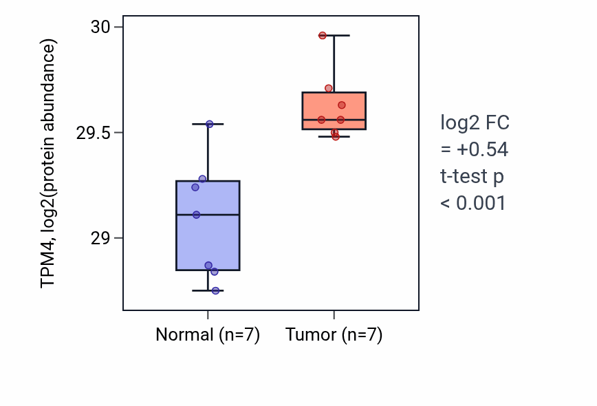 Tumor-vs-normal mass-spec protein box plot for TPM4 in COAD.