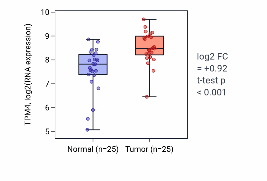 Tumor-vs-normal expression box plot for TPM4 RNA in HNSC.