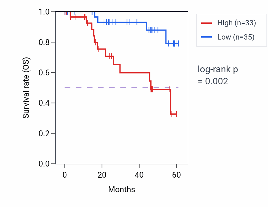 Kaplan&ndash;Meier survival curve for TPM4 mass-spec protein-high vs -low samples in LSCC.