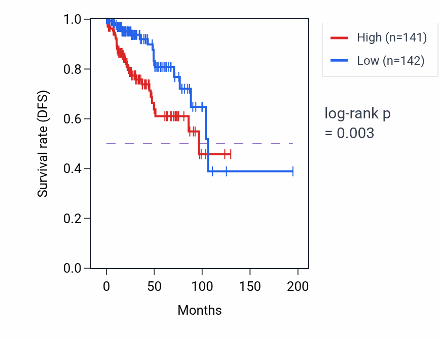 Kaplan&ndash;Meier survival curve for TPM4 RNA-high vs -low samples in KIRP.