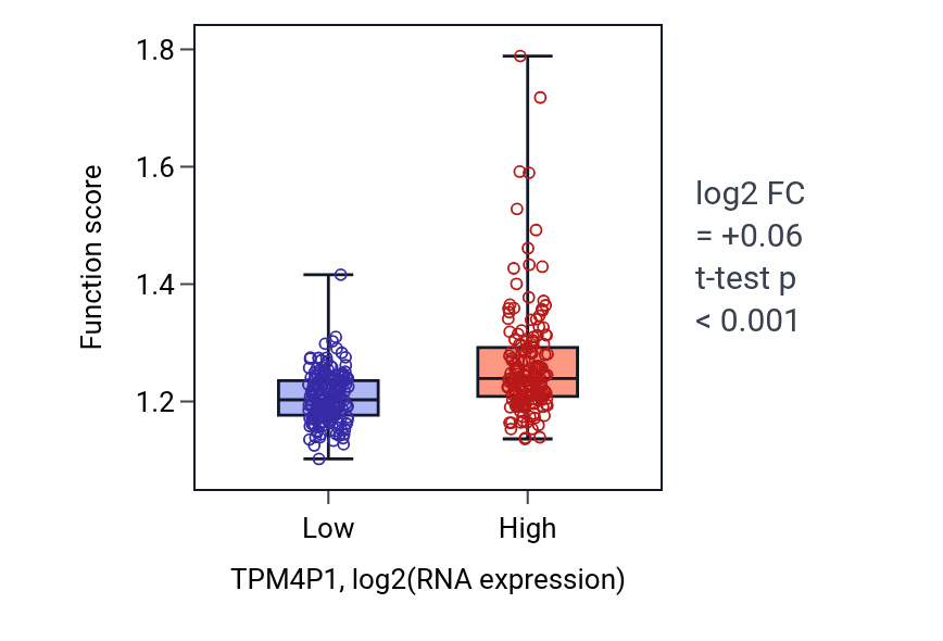 Box plot of Response to UV in TPM4P1-low vs TPM4P1-high samples in STAD.