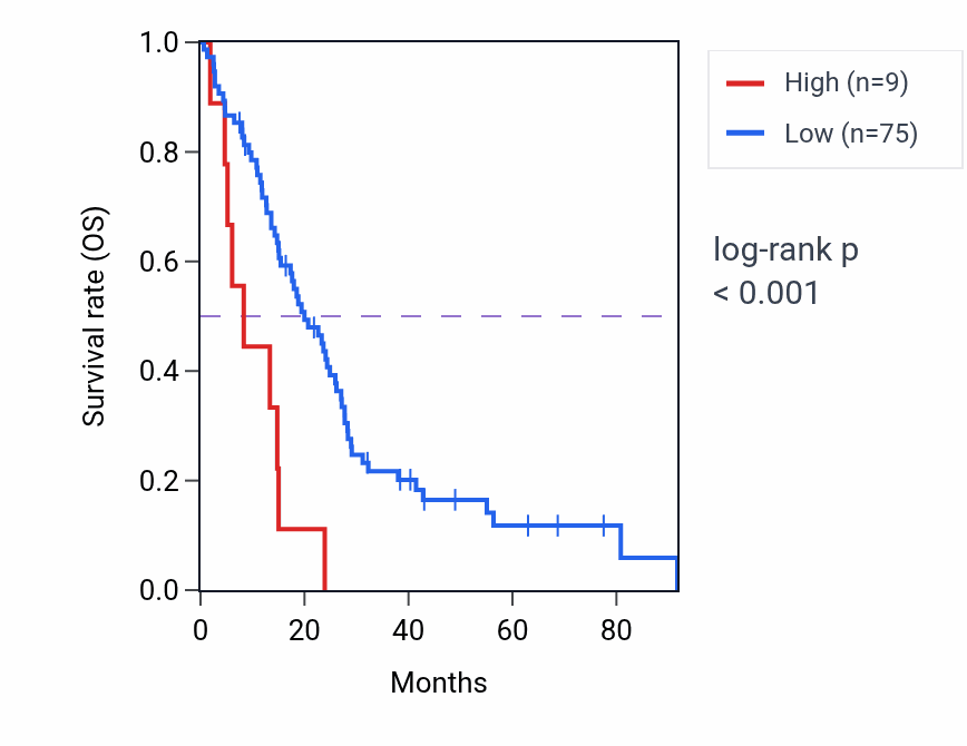 Kaplan&ndash;Meier survival curve for TPM4P1 RNA expression in MESO: high vs low expression groups.