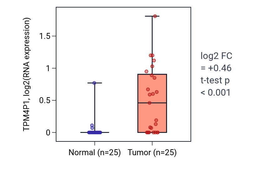 Tumor-vs-normal expression box plot for TPM4P1 in HNSC.