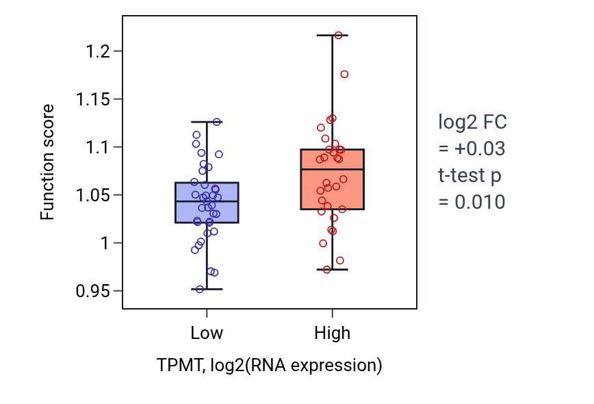 Box plot of Vesicle transport along microtubule in TPMT-low vs TPMT-high samples in SOFT_TISSUE.