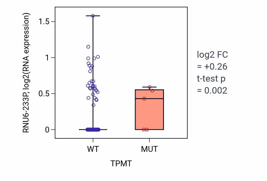 Box plot of RNU6-233P in TPMT-low vs TPMT-high samples in COAD.