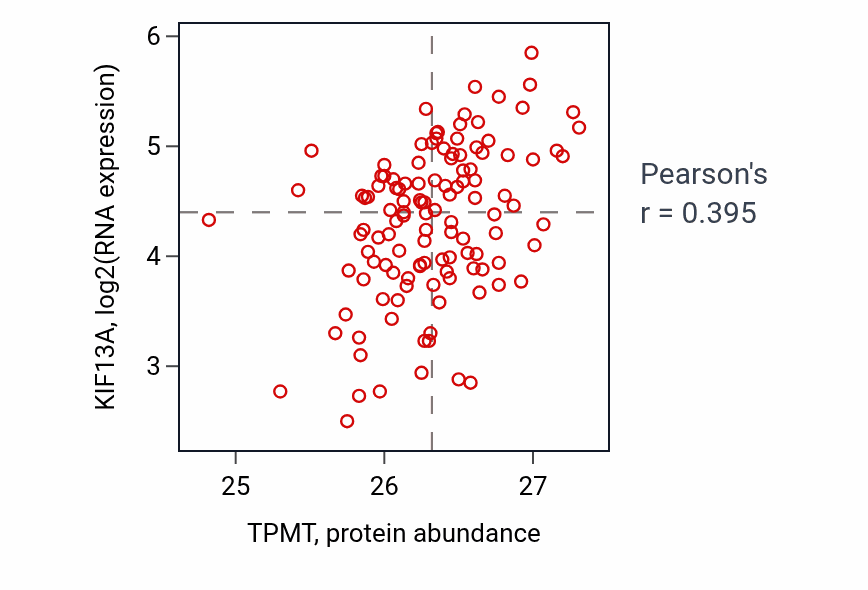 Per-sample scatter of TPMT vs KIF13A in BRCA (Pearson r = 0.40).