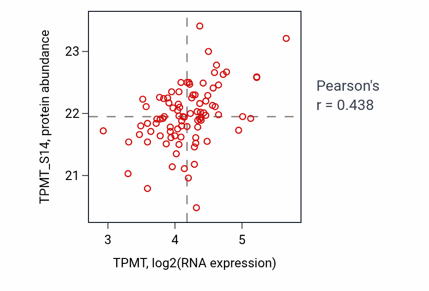 Per-sample scatter of TPMT vs TPMT_S14 in GBM (Pearson r = 0.44).