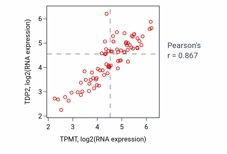 Per-sample scatter of TPMT vs TDP2 in UVM (Pearson r = 0.87).