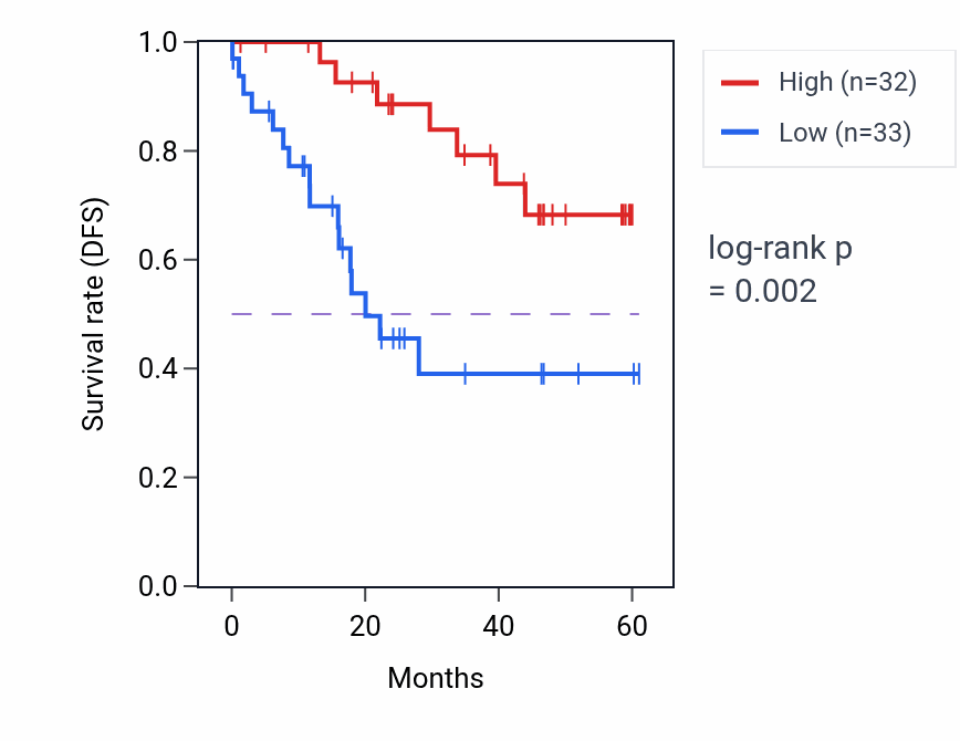 Kaplan&ndash;Meier survival curve for TPMT mass-spec protein-high vs -low samples in LSCC.