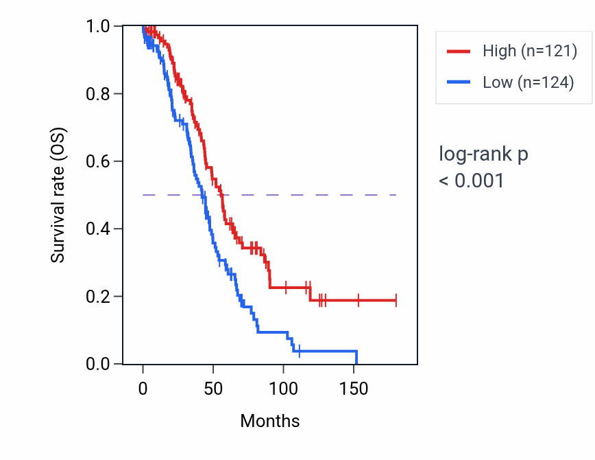 Kaplan&ndash;Meier survival curve for TPMT RNA-high vs -low samples in OV.