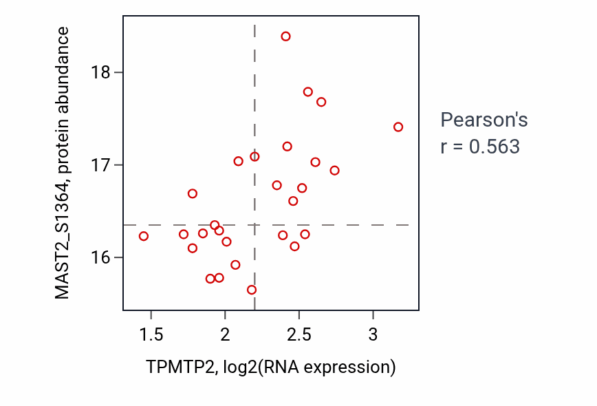 Per-sample scatter of TPMTP2 vs MAST2_S1364 in PDAC (Pearson r = 0.56).