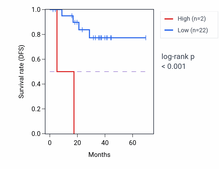 Kaplan&ndash;Meier survival curve for TPMTP2 RNA expression in THCA: high vs low expression groups.