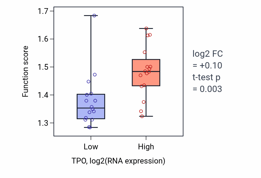 Box plot of Protein exit from endoplasmic reticulum in TPO-low vs TPO-high samples in OESOPHAGUS.