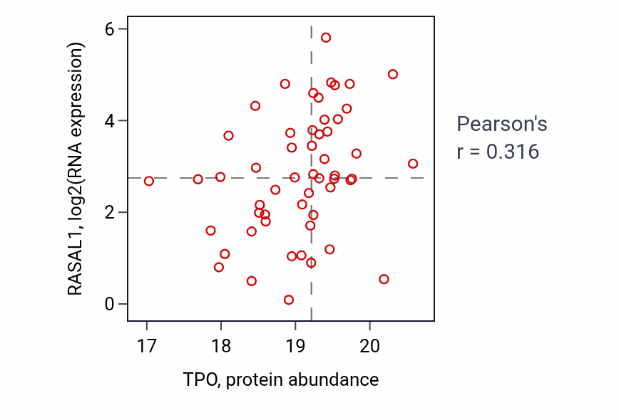 Per-sample scatter of TPO vs RASAL1 in UCEC (Pearson r = 0.32).