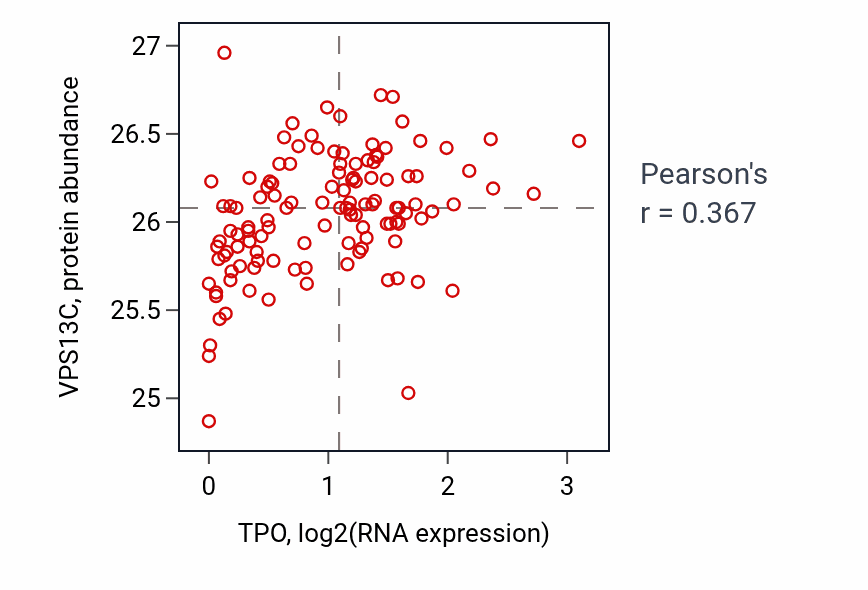 Per-sample scatter of TPO vs VPS13C in BRCA (Pearson r = 0.37).