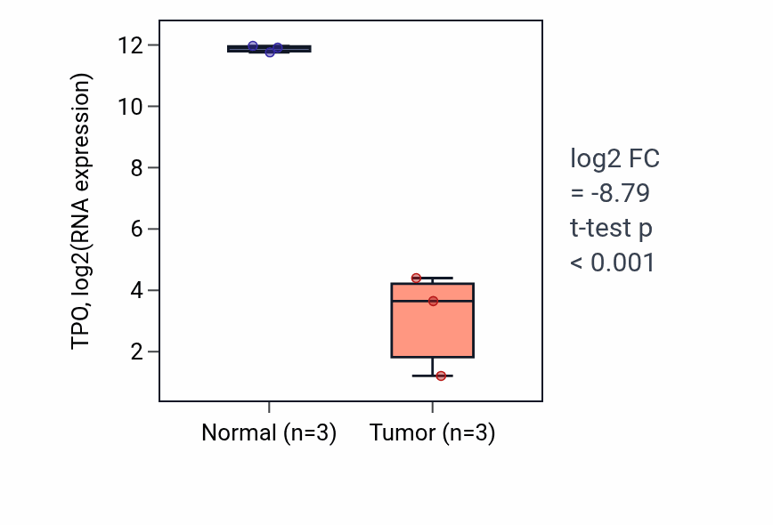 Tumor-vs-normal expression box plot for TPO RNA in THCA.