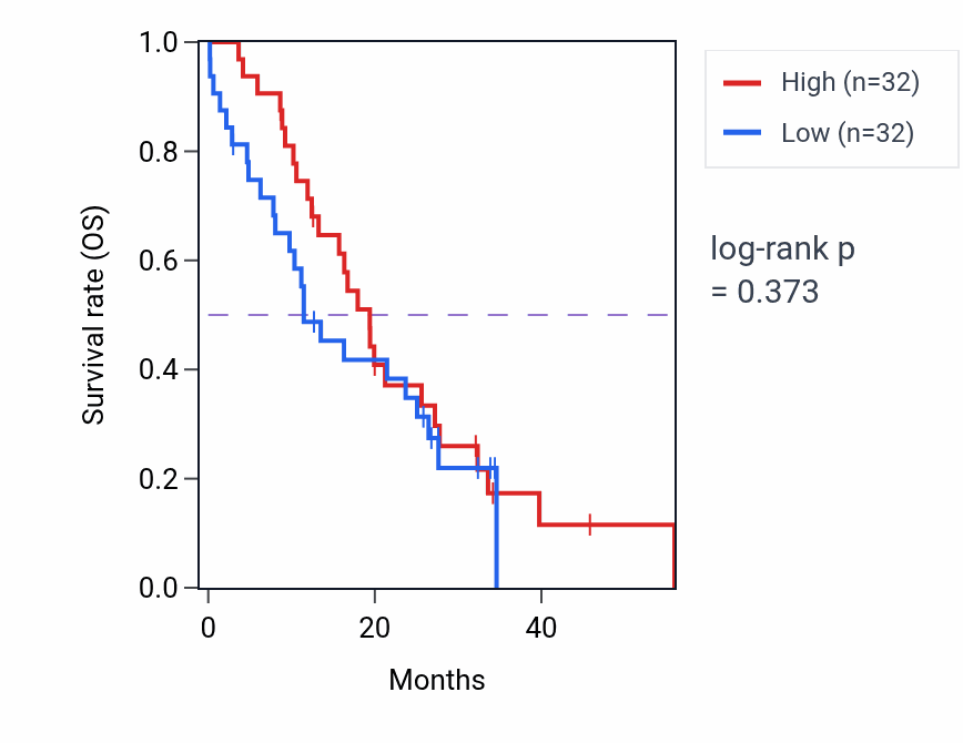Kaplan&ndash;Meier survival curve for TPO mass-spec protein-high vs -low samples in GBM.