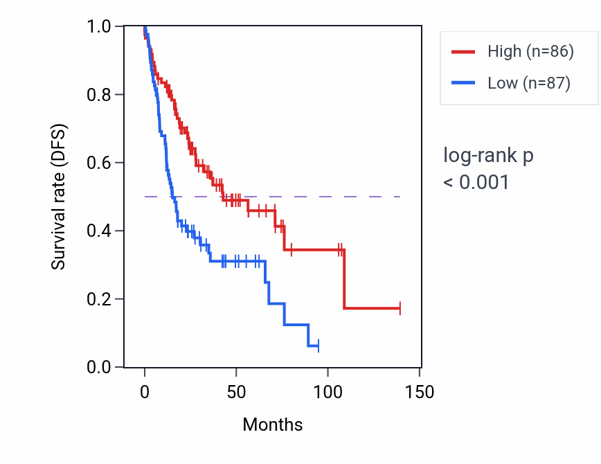 Kaplan&ndash;Meier survival curve for TPO RNA-high vs -low samples in HNSC.