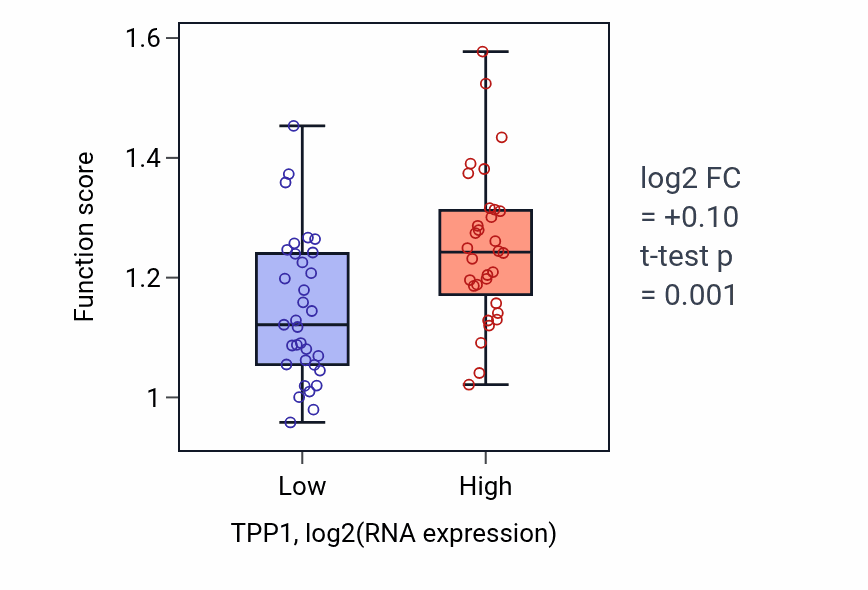 Box plot of Glycolipid catabolic process in TPP1-low vs TPP1-high samples in SOFT_TISSUE.
