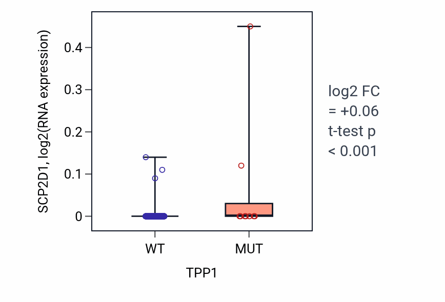 Box plot of SCP2D1 in TPP1-low vs TPP1-high samples in SKCM.