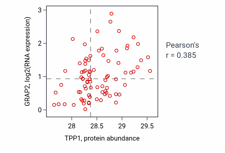 Per-sample scatter of TPP1 vs GRAP2 in OV (Pearson r = 0.39).